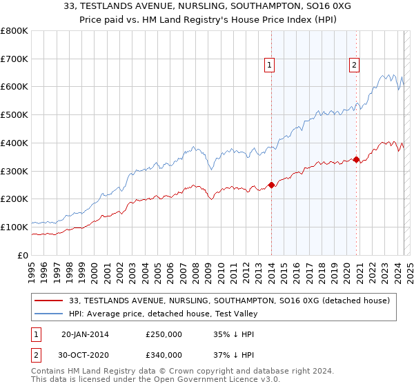 33, TESTLANDS AVENUE, NURSLING, SOUTHAMPTON, SO16 0XG: Price paid vs HM Land Registry's House Price Index