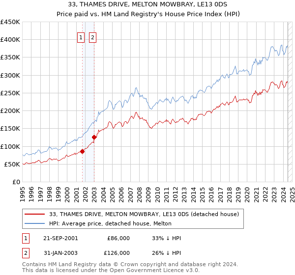 33, THAMES DRIVE, MELTON MOWBRAY, LE13 0DS: Price paid vs HM Land Registry's House Price Index