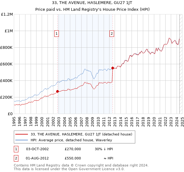 33, THE AVENUE, HASLEMERE, GU27 1JT: Price paid vs HM Land Registry's House Price Index