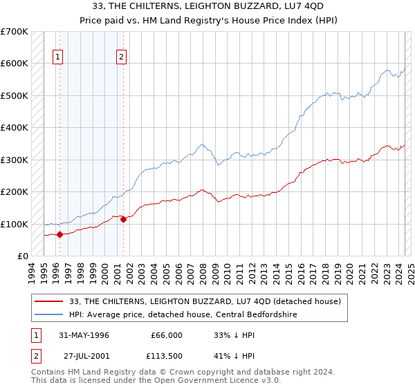 33, THE CHILTERNS, LEIGHTON BUZZARD, LU7 4QD: Price paid vs HM Land Registry's House Price Index