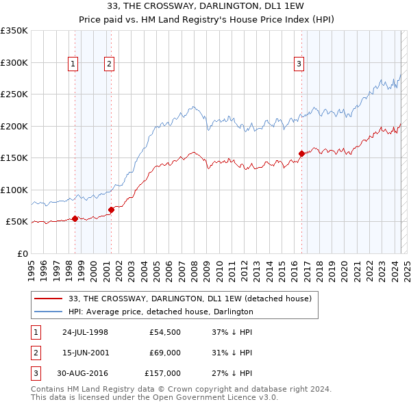 33, THE CROSSWAY, DARLINGTON, DL1 1EW: Price paid vs HM Land Registry's House Price Index