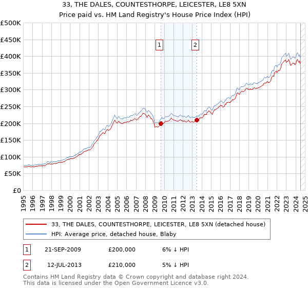 33, THE DALES, COUNTESTHORPE, LEICESTER, LE8 5XN: Price paid vs HM Land Registry's House Price Index