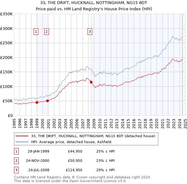 33, THE DRIFT, HUCKNALL, NOTTINGHAM, NG15 8DT: Price paid vs HM Land Registry's House Price Index