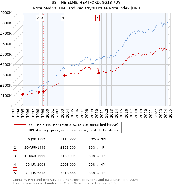 33, THE ELMS, HERTFORD, SG13 7UY: Price paid vs HM Land Registry's House Price Index