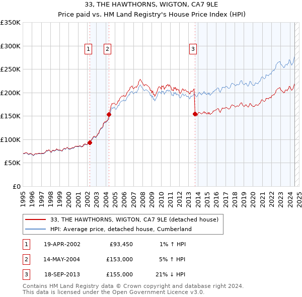 33, THE HAWTHORNS, WIGTON, CA7 9LE: Price paid vs HM Land Registry's House Price Index