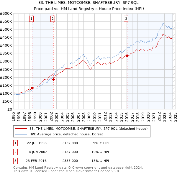 33, THE LIMES, MOTCOMBE, SHAFTESBURY, SP7 9QL: Price paid vs HM Land Registry's House Price Index