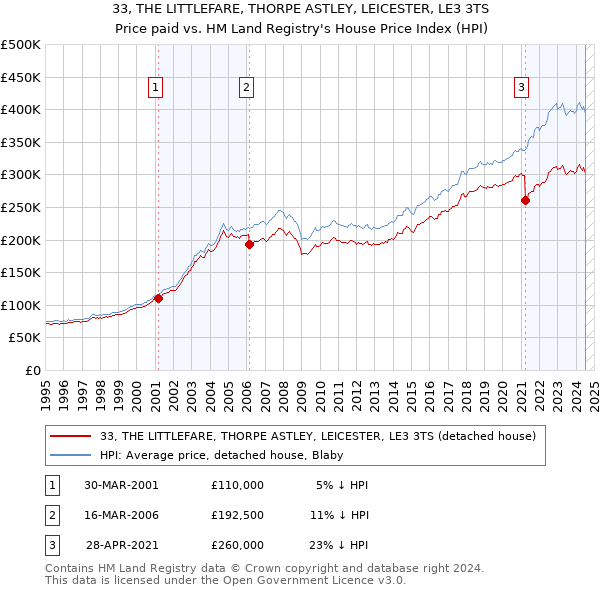 33, THE LITTLEFARE, THORPE ASTLEY, LEICESTER, LE3 3TS: Price paid vs HM Land Registry's House Price Index