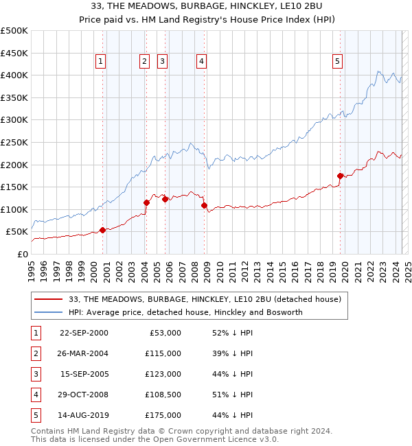 33, THE MEADOWS, BURBAGE, HINCKLEY, LE10 2BU: Price paid vs HM Land Registry's House Price Index