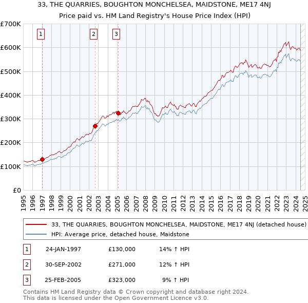 33, THE QUARRIES, BOUGHTON MONCHELSEA, MAIDSTONE, ME17 4NJ: Price paid vs HM Land Registry's House Price Index