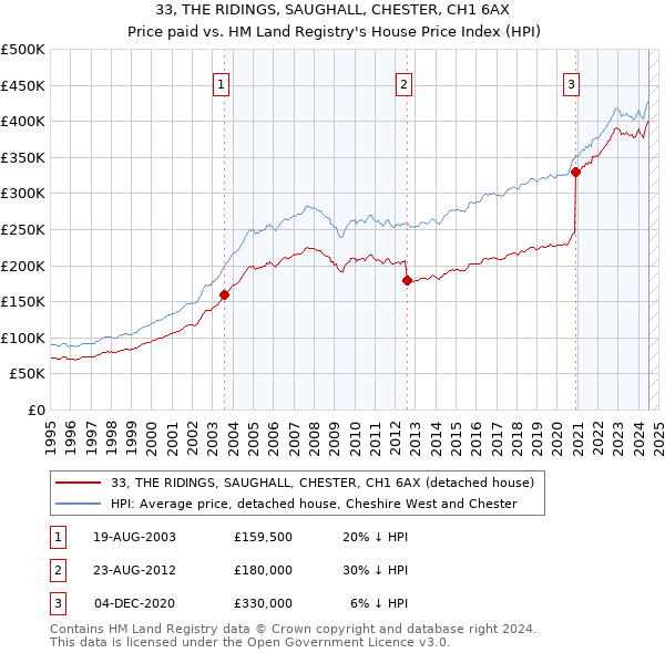 33, THE RIDINGS, SAUGHALL, CHESTER, CH1 6AX: Price paid vs HM Land Registry's House Price Index