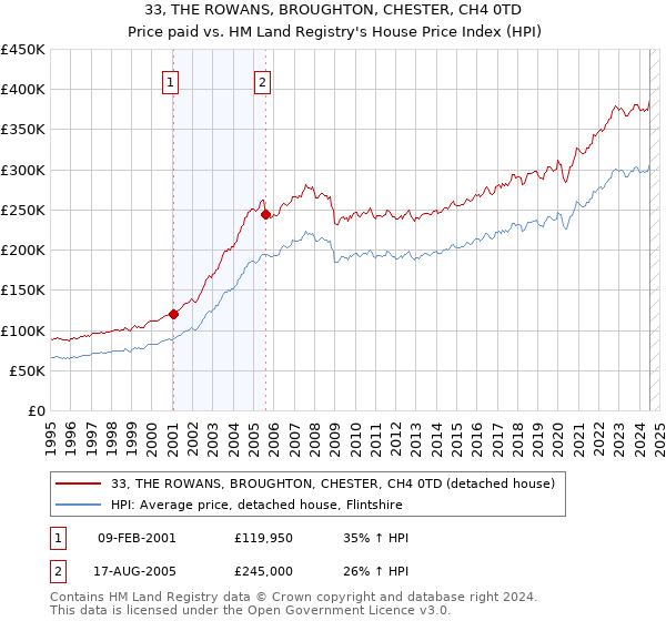 33, THE ROWANS, BROUGHTON, CHESTER, CH4 0TD: Price paid vs HM Land Registry's House Price Index