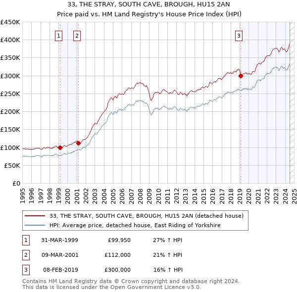 33, THE STRAY, SOUTH CAVE, BROUGH, HU15 2AN: Price paid vs HM Land Registry's House Price Index