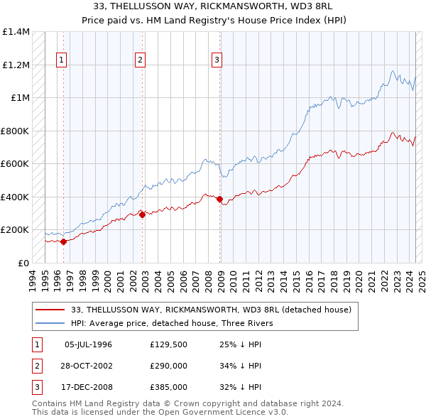 33, THELLUSSON WAY, RICKMANSWORTH, WD3 8RL: Price paid vs HM Land Registry's House Price Index