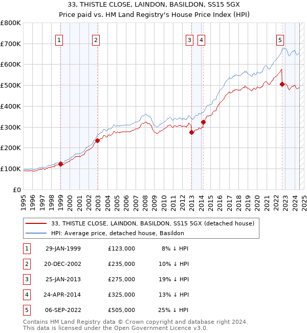 33, THISTLE CLOSE, LAINDON, BASILDON, SS15 5GX: Price paid vs HM Land Registry's House Price Index