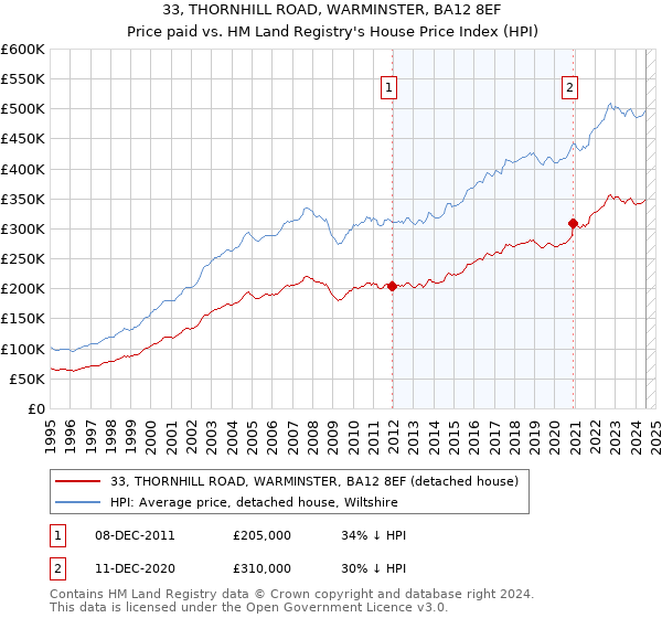 33, THORNHILL ROAD, WARMINSTER, BA12 8EF: Price paid vs HM Land Registry's House Price Index