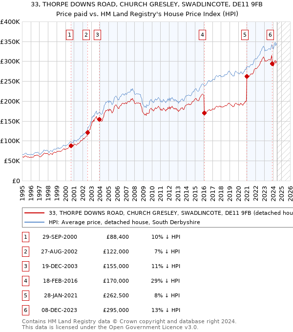 33, THORPE DOWNS ROAD, CHURCH GRESLEY, SWADLINCOTE, DE11 9FB: Price paid vs HM Land Registry's House Price Index