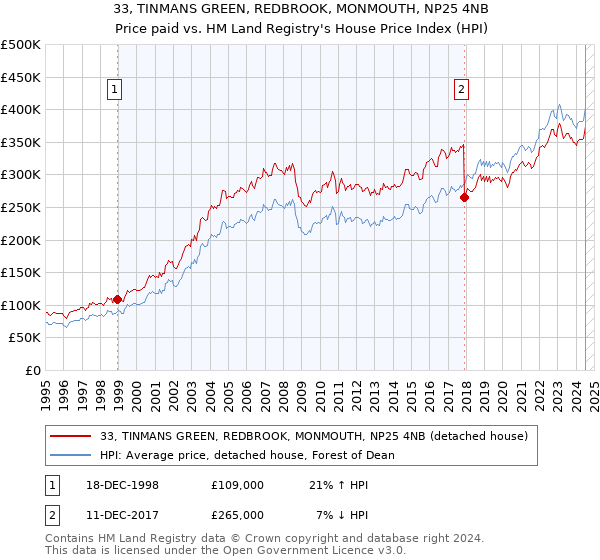 33, TINMANS GREEN, REDBROOK, MONMOUTH, NP25 4NB: Price paid vs HM Land Registry's House Price Index