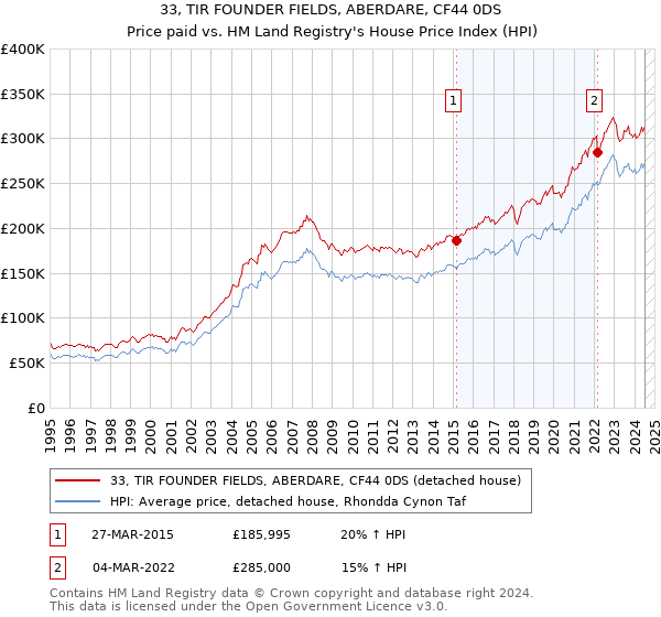 33, TIR FOUNDER FIELDS, ABERDARE, CF44 0DS: Price paid vs HM Land Registry's House Price Index