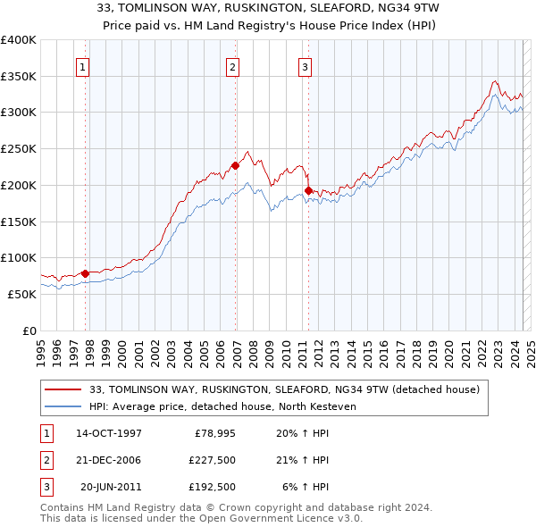 33, TOMLINSON WAY, RUSKINGTON, SLEAFORD, NG34 9TW: Price paid vs HM Land Registry's House Price Index