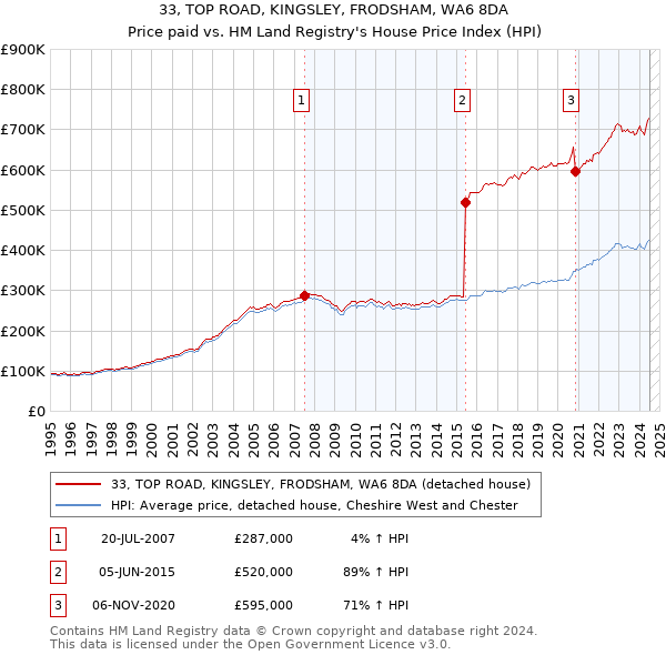 33, TOP ROAD, KINGSLEY, FRODSHAM, WA6 8DA: Price paid vs HM Land Registry's House Price Index