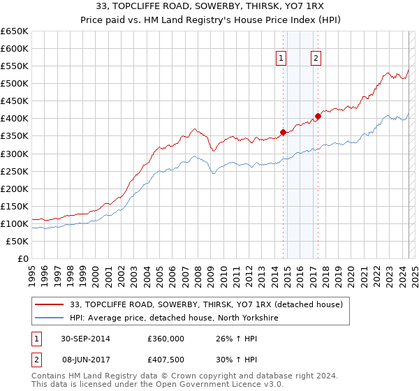 33, TOPCLIFFE ROAD, SOWERBY, THIRSK, YO7 1RX: Price paid vs HM Land Registry's House Price Index