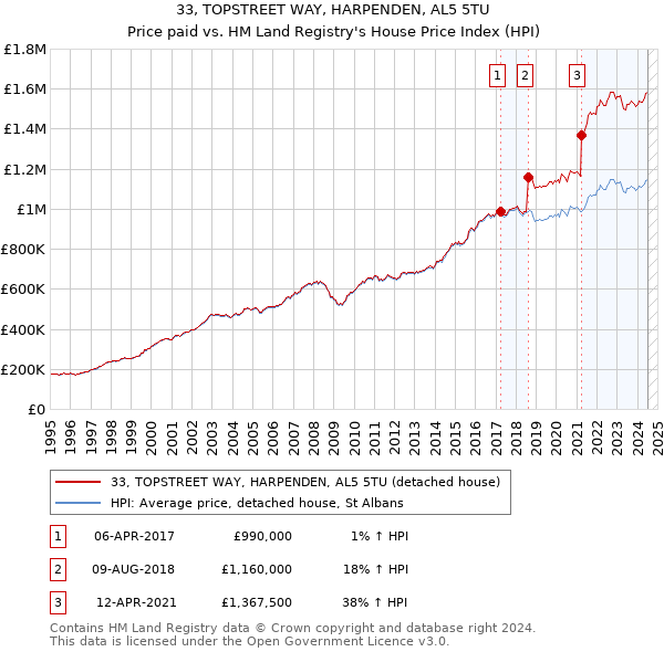 33, TOPSTREET WAY, HARPENDEN, AL5 5TU: Price paid vs HM Land Registry's House Price Index