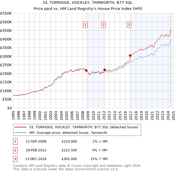 33, TORRIDGE, HOCKLEY, TAMWORTH, B77 5QL: Price paid vs HM Land Registry's House Price Index