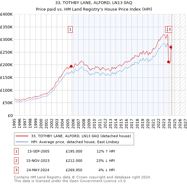 33, TOTHBY LANE, ALFORD, LN13 0AQ: Price paid vs HM Land Registry's House Price Index