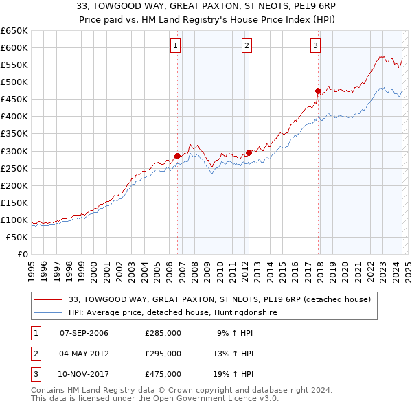 33, TOWGOOD WAY, GREAT PAXTON, ST NEOTS, PE19 6RP: Price paid vs HM Land Registry's House Price Index