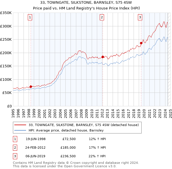 33, TOWNGATE, SILKSTONE, BARNSLEY, S75 4SW: Price paid vs HM Land Registry's House Price Index