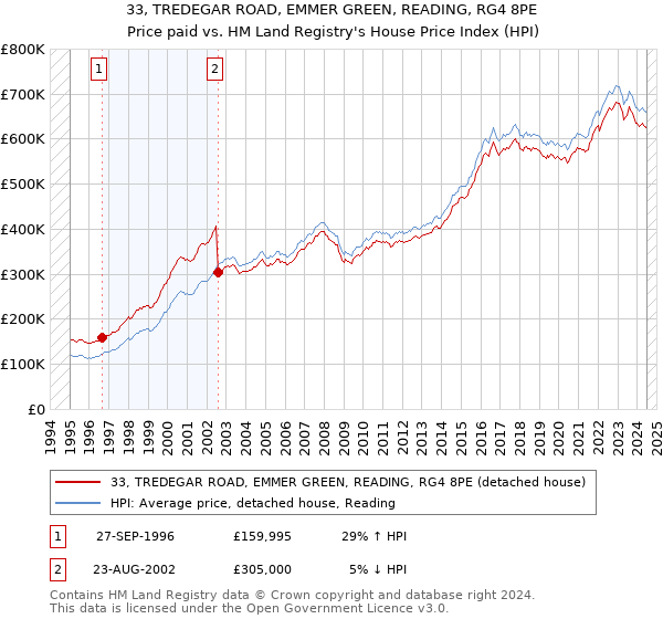 33, TREDEGAR ROAD, EMMER GREEN, READING, RG4 8PE: Price paid vs HM Land Registry's House Price Index