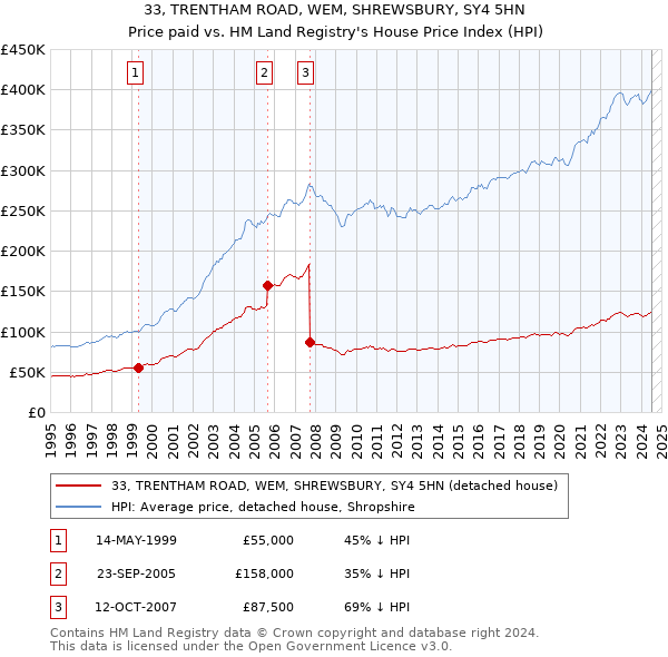 33, TRENTHAM ROAD, WEM, SHREWSBURY, SY4 5HN: Price paid vs HM Land Registry's House Price Index