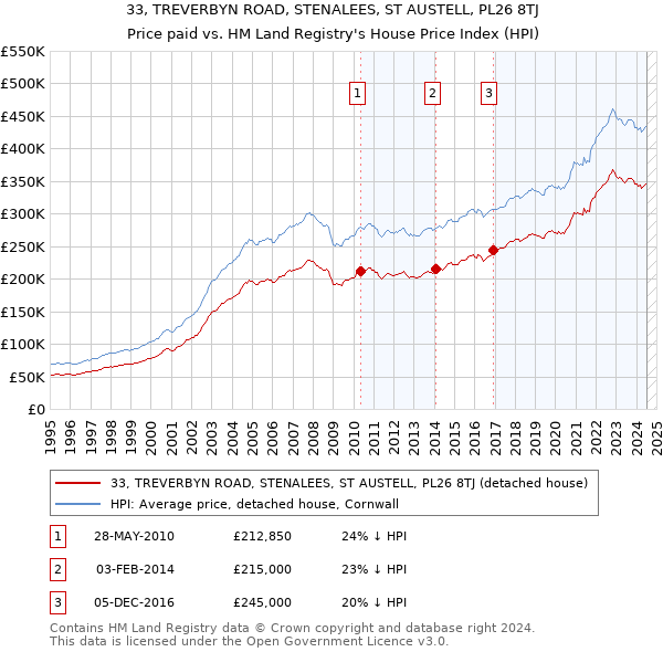 33, TREVERBYN ROAD, STENALEES, ST AUSTELL, PL26 8TJ: Price paid vs HM Land Registry's House Price Index