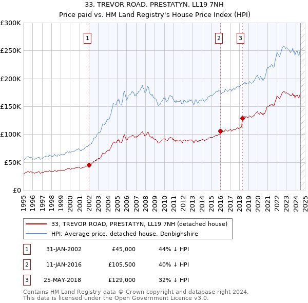 33, TREVOR ROAD, PRESTATYN, LL19 7NH: Price paid vs HM Land Registry's House Price Index