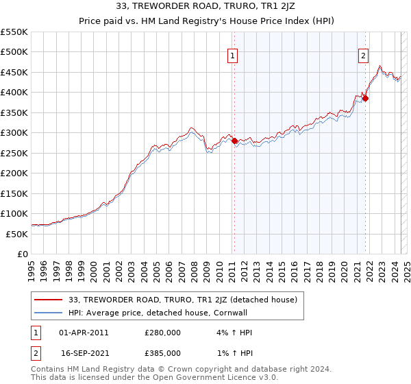 33, TREWORDER ROAD, TRURO, TR1 2JZ: Price paid vs HM Land Registry's House Price Index