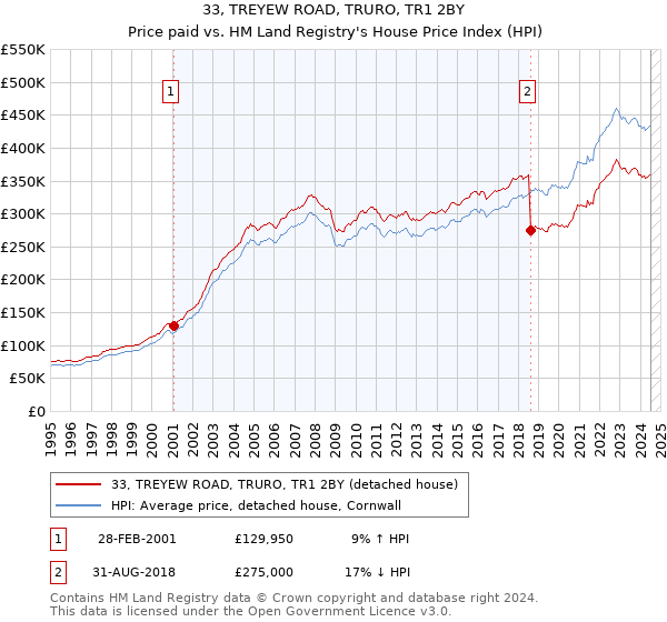 33, TREYEW ROAD, TRURO, TR1 2BY: Price paid vs HM Land Registry's House Price Index