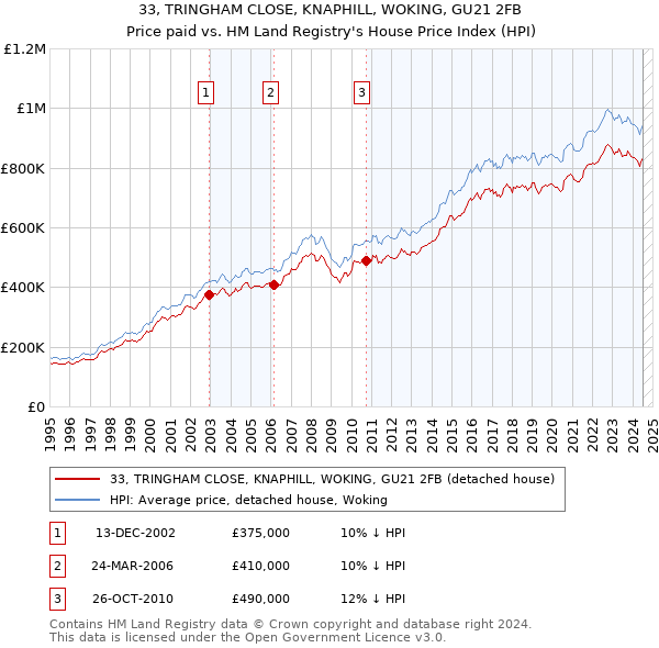 33, TRINGHAM CLOSE, KNAPHILL, WOKING, GU21 2FB: Price paid vs HM Land Registry's House Price Index