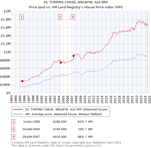 33, TURPINS CHASE, WELWYN, AL6 0RP: Price paid vs HM Land Registry's House Price Index