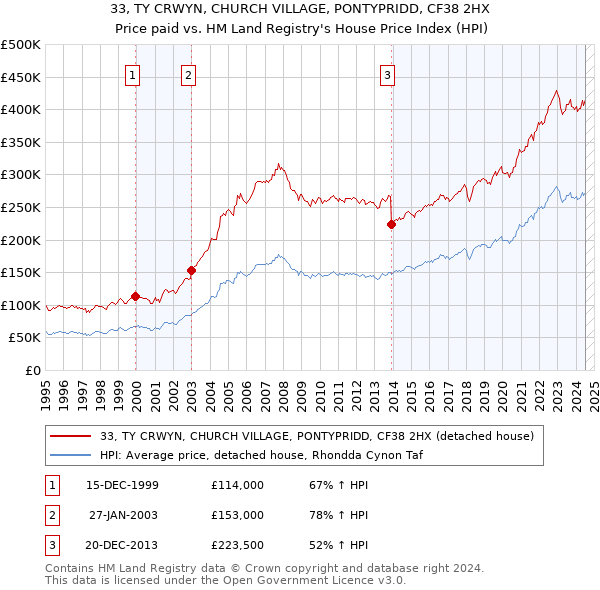 33, TY CRWYN, CHURCH VILLAGE, PONTYPRIDD, CF38 2HX: Price paid vs HM Land Registry's House Price Index