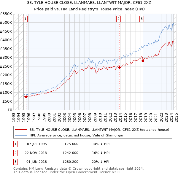 33, TYLE HOUSE CLOSE, LLANMAES, LLANTWIT MAJOR, CF61 2XZ: Price paid vs HM Land Registry's House Price Index