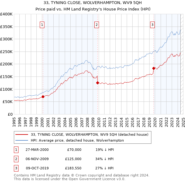 33, TYNING CLOSE, WOLVERHAMPTON, WV9 5QH: Price paid vs HM Land Registry's House Price Index