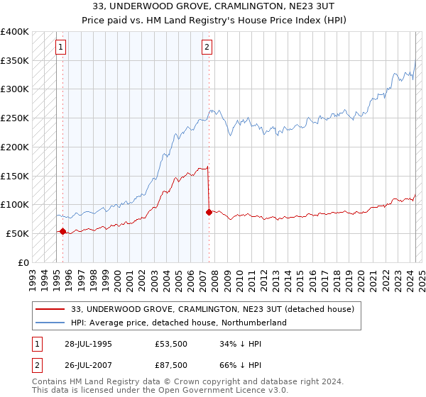 33, UNDERWOOD GROVE, CRAMLINGTON, NE23 3UT: Price paid vs HM Land Registry's House Price Index