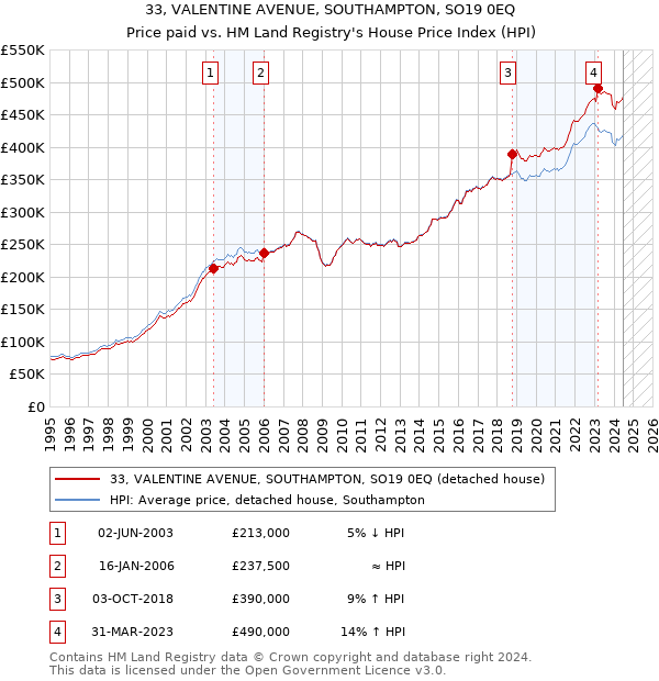 33, VALENTINE AVENUE, SOUTHAMPTON, SO19 0EQ: Price paid vs HM Land Registry's House Price Index