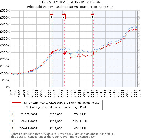 33, VALLEY ROAD, GLOSSOP, SK13 6YN: Price paid vs HM Land Registry's House Price Index