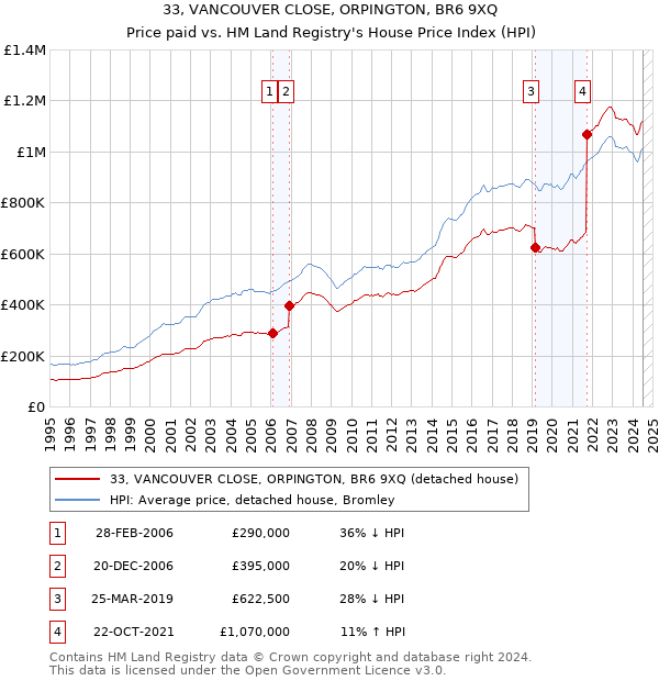 33, VANCOUVER CLOSE, ORPINGTON, BR6 9XQ: Price paid vs HM Land Registry's House Price Index