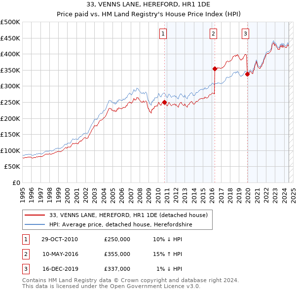 33, VENNS LANE, HEREFORD, HR1 1DE: Price paid vs HM Land Registry's House Price Index