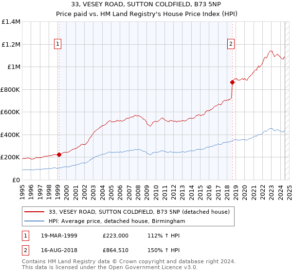 33, VESEY ROAD, SUTTON COLDFIELD, B73 5NP: Price paid vs HM Land Registry's House Price Index