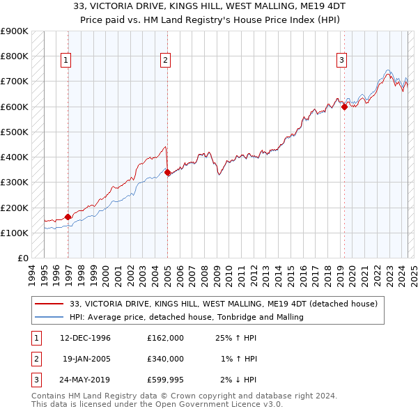 33, VICTORIA DRIVE, KINGS HILL, WEST MALLING, ME19 4DT: Price paid vs HM Land Registry's House Price Index