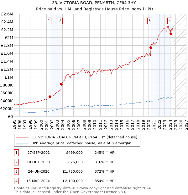 33, VICTORIA ROAD, PENARTH, CF64 3HY: Price paid vs HM Land Registry's House Price Index