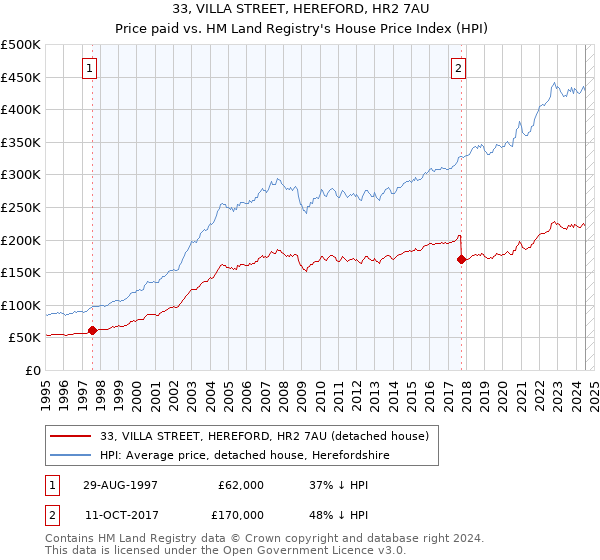 33, VILLA STREET, HEREFORD, HR2 7AU: Price paid vs HM Land Registry's House Price Index